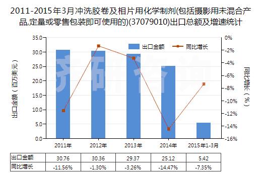 2011-2015年3月沖洗膠卷及相片用化學(xué)制劑(包括攝影用未混合產(chǎn)品,定量或零售包裝即可使用的)(37079010)出口總額及增速統(tǒng)計